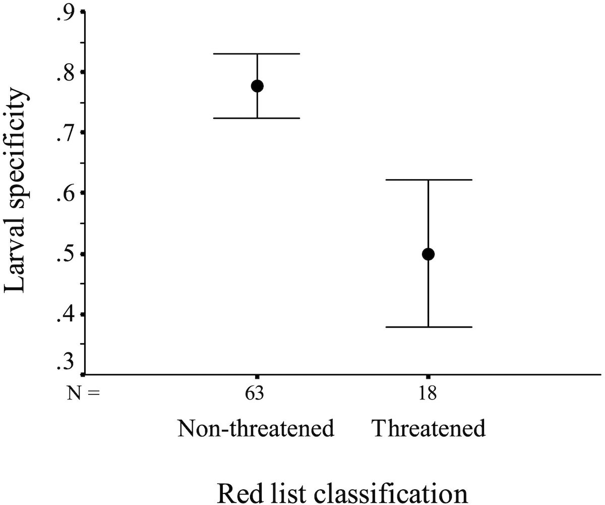 Figure 5: Level of specificity of butterfly larval needs in relation to their species’ classifications as threatened or not. 