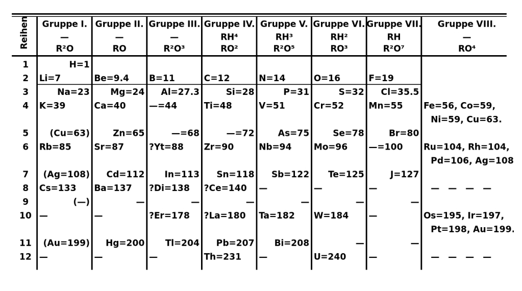 Figure 2: This 1871 version of Dimitri Mendeleev’s periodic table shows the element groupings that would years later develop into the chemical families we see in our modern periodic table.