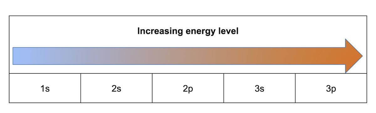 Figure 10: The arrow indicates increasing energy levels of the subshells, which indicates the order in which these subshells will fill with electrons. 