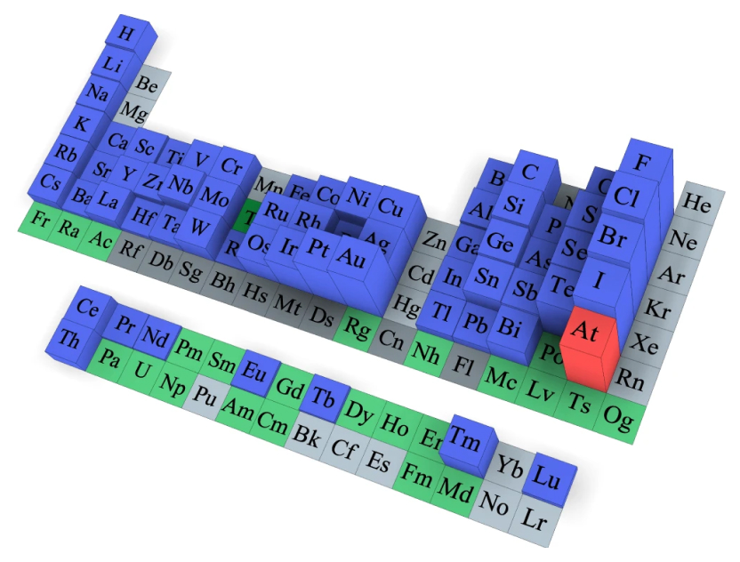 Figure 11: A representation of the periodic table in which higher columns indicate more negative electron affinity values.