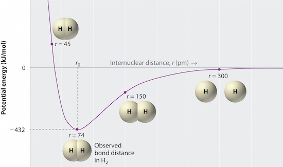 H2 covalent bond chart