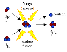 fusion reaction